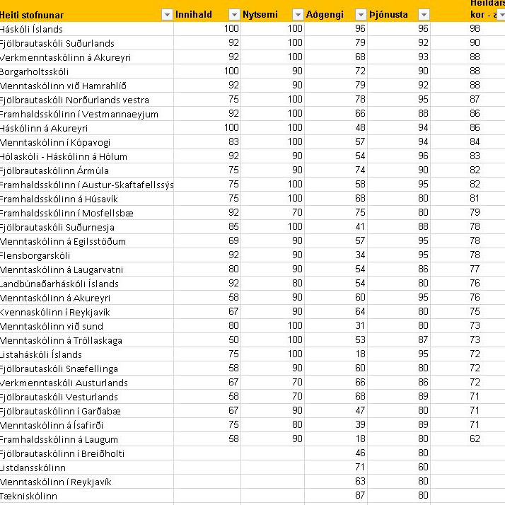 Listi yfir vefi skólastofnana og einkunnir fyrir einstaka liði.